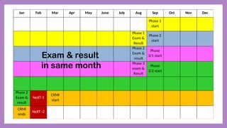 Jan Feb Mar Apr May June July Aug Sep Oct Nov Dec
Phase 1
start
Phase 1
Exam &
Result
Phase 2
start
Phase 2
Exam &
result
Phase
3/1 start
Phase 3
exam &
Result
Phase
3/2 start
Phase 2
Exam &
result
NeXT-1
CRMI
start
CRMI
ends
NeXT -2
Exam & result
in same month
 