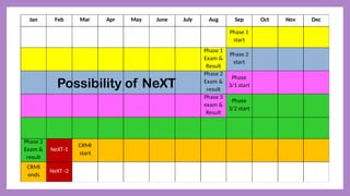 Jan Feb Mar Apr May June July Aug Sep Oct Nov Dec
Phase 1
start
Phase 1
Exam &
Result
Phase 2
start
Phase 2
Exam &
result
Phase
3/1 start
Phase 3
exam &
Result
Phase
3/2 start
Phase 2
Exam &
result
NeXT-1
CRMI
start
CRMI
ends
NeXT -2
Possibility of NeXT
 