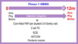 0 12m
Ana
Phy
Bchm
UE
Com Med FAP per student 3-5 family visit
2 wk FC
ECE
AETCOM
Pandemic module
Alignment- integration
Ana
Phy
Bchm
Phase 1 MBBS
+
 