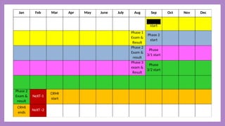 Jan Feb Mar Apr May June July Aug Sep Oct Nov Dec
Phase 1
start
Phase 1
Exam &
Result
Phase 2
start
Phase 2
Exam &
result
Phase
3/1 start
Phase 3
exam &
Result
Phase
3/2 start
Phase 2
Exam &
result
NeXT-1
CRMI
start
CRMI
ends
NeXT -2
 