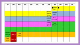 Jan Feb Mar Apr May June July Aug Sep Oct Nov Dec
Phase 1
start
Phase 1
Exam &
Result
Phase 2
start
Phase 2
Exam &
result
Phase
3/1 start
Phase 3
exam &
Result
Phase
3/2 start
Phase 2
Exam &
result
NeXT-1
CRMI
start
CRMI
ends
NeXT -2
 