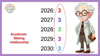 2026: 3
2027: 3
2028: 3
2029: 3
2030: 3
Academic
Sibling
relationship
 