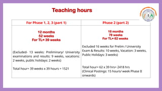 Teaching hours
For Phase 1, 2, 3 (part 1) Phase 2 (part 2)
12 months
52 weeks
For TL= 39 weeks
(Excluded- 13 weeks: Preliminary/ University
examinations and results: 9 weeks, vacations:
2 weeks, public holidays: 2 weeks)
Total hour= 39 weeks x 39 hours = 1521
18 months
78 weeks
For TL= 62 weeks
Excluded 16 weeks for Prelim / University
Exam & Results: 10 weeks, Vacation: 3 weeks,
Public Holidays: 3 weeks)
Total hour= 62 x 39 hrs= 2418 hrs
(Clinical Postings: 15 hours/ week Phase II
onwards)
 