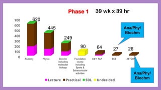 Phase 1
Anatomy Physio Biochm
including
molecular
biology
Foundation
course
including
Sports &
Extracurricular
activities
CM + FAP ECE AETCOM
0
100
200
300
400
500
600
700
Lecture Practical SDL Undecided
39 wk x 39 hr
Ana/Phy/
Biochm
Ana/Phy/
Biochm
64 27 26
620
445
249
90
 