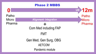 0 12m
Patho
Micro
Pharma
UE
Com Med including FAP
FMT
Gen Med, Gen Surg, OBG
AETCOM
Pandemic module
Alignment- integration
Patho
Micro
Pharma
Phase 2 MBBS
+
 