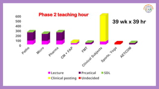 Patho
M
icro
Pharm
a
C
M
+
FA
P
FM
T
Clinical Subjects
Sports, Yoga
A
ETC
O
M
0
100
200
300
400
500
600
Lecture Prcatical SDL
Clinical posting Undecided
Phase 2 teaching hour
39 wk x 39 hr
 
