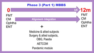 0 12m
FMT
CM
Ophtha
ENT
UE
Medicine & allied subjects
Surgery & allied subjects,
OBG, Paedia
AETCOM
Pandemic module
Alignment- integration
Phase 3 (Part 1) MBBS
FMT
CM
Ophtha
ENT
+
 