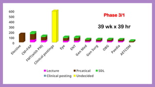 Elective
CM
+FAP
FM
T(w
ith
PM
)
Clinical postings
Eye
EN
T
G
en
M
ed
G
en
Surg
O
BG
Paedia
AETCO
M
0
100
200
300
400
500
600
Lecture Prcatical SDL
Clinical posting Undecided
Phase 3/1
39 wk x 39 hr
 