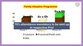 Phase 1 Phase 2 Phase 3/1
0
10
20
30
40
Lecture Practical/Field visit
SDL
4v x 6h 4v x 6h
6v x 6h
Family Adoption Programme
75% attendance mandatory to be sent up
In respective Prof
 