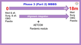 0 18m
Med & all.
Surg. & all.
OBG
Paedia
UE
AETCOM
Pandemic module
Alignment- integration
Phase 3 (Part 2) MBBS
Med
Surg
OBG
Paedia
+
 
