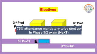 3rd
Prof
Part 1
Exam
3rd
Prof
Part 2
Start
15 d 15 d
Electives
3rd
Prof/1
3rd
Prof/2
E R
75% attendance mandatory to be sent up
In Phase 3/2 exam (NeXT)
 