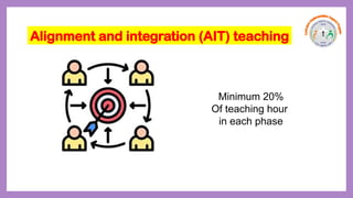 Minimum 20%
Of teaching hour
in each phase
Alignment and integration (AIT) teaching
 