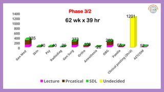Gen
M
ed
Skin
Psy
Radiodiag
Gen
Surg
O
rtho
Anesthesia
O
BG
Paedia
Clinical posting
(3h/d)
AETCO
M
0
200
400
600
800
1000
1200
1400
Lecture Prcatical SDL Undecided
Phase 3/2
62 wk x 39 hr
335
40 40 26
273
100
26
260
65
1201
52
 