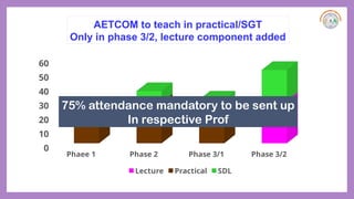 Phaee 1 Phase 2 Phase 3/1 Phase 3/2
0
10
20
30
40
50
60
AETCOM teaching
Lecture Practical SDL
AETCOM to teach in practical/SGT
Only in phase 3/2, lecture component added
75% attendance mandatory to be sent up
In respective Prof
 