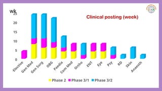 Elective
G
en
M
ed
G
en
Surg
O
BG
Paedia
Com
M
ed
O
rtho
EN
T
Eye
Psy
RD
Skin
Anaesth
0
5
10
15
20
25
Phase 2 Phase 3/1 Phase 3/2
Clinical posting (week)
wk
 