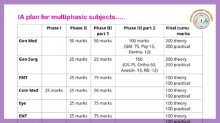 IA plan for multiphasic subjects…..
Phase I Phase II Phase III
part 1
Phase III part 2 Final cumulative
marks
Gen Med 50 marks 50 marks 100 marks
(GM- 75, Psy-13,
Derma- 12)
200 theory
200 practical
Gen Surg 25 marks 25 marks 150
(GS-75, Ortho-50,
Anesth- 13, RD- 12)
200 theory
200 practical
FMT 25 marks 75 marks 100 theory
100 practical
Com Med 25 marks 25 marks 50 marks 100 theory
100 practical
Eye 25 marks 75 marks 100 theory
100 practical
ENT 25 marks 75 marks 100 theory
100 practical
 