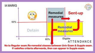 A T T E N D A N C E
IA MARKS
50%
60% Eligible
Sent-up
Remedial
measures
Remedial
measures
No to Regular exam.Re-remedial classes between Univ Exam & Supple exam.
If satisfies criteria afterwards, then can appear in Supple exam.
Detain
 