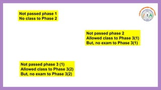 Not passed phase 1
No class to Phase 2
Not passed phase 2
Allowed class to Phase 3(1)
But, no exam to Phase 3(1)
Not passed phase 3 (1)
Allowed class to Phase 3(2)
But, no exam to Phase 3(2)
 
