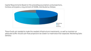 Capital Requirements Based on the preceding assumptions and projections,
Contoso anticipates a requirement of $500k, distributed as follows:
These funds are needed to make the needed infrastructure investments, as well as maintain an
adequate buffer should cash flow projections be slower to materialize than expected. Marketing Sales
Delivery
 