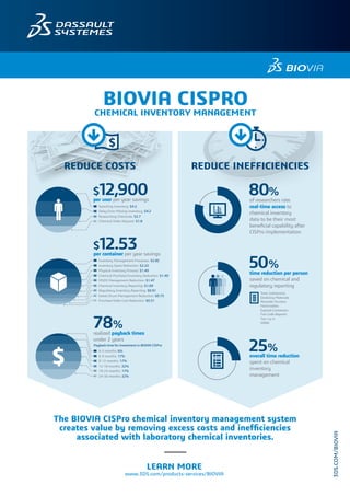 BIOVIA CISPRO
CHEMICAL INVENTORY MANAGEMENT
REDUCE INEFFICIENCIESREDUCE COSTS
$
80%
of researchers rate
real-time access to
chemical inventory
data to be their most
beneﬁcial capability after
CISPro implementation
50%
time reduction per person
saved on chemical and
regulatory reporting
25%
overall time reduction
spent on chemical
inventory
management
Toxic Substances
Oxidizing Materials
Peroxide Formers
Flammables
Expired Containers
Fire Code Reports
Tier I or II
SARA
The BIOVIA CISPro chemical inventory management system
creates value by removing excess costs and inefﬁciencies
associated with laboratory chemical inventories.
LEARN MORE
www.3DS.com/products-services/BIOVIA
78%
realized payback times
under 2 years
Payback time for investment in BIOVIA CISPro
0-3 months: 6%
6-9 months: 17%
9-12 months: 17%
12-18 months: 22%
18-24 months: 17%
24-36 months: 22%
$12,900per user per year savings
Searching Inventory: $4.2
Delay from Missing Inventory: $4.2
Researching Chemicals: $2.7
Chemical Order Request: $1.8
$12.53per container per year savings
Inventory Management Processes: $2.82
Inventory Space Reduction: $2.22
Physical Inventory Process: $1.49
Chemical Purchase/Inventory Reduction: $1.49
MSDS Management Reduction: $1.47
Chemical Inventory Reporting: $1.09
Regulatory Inventory Reporting: $0.91
Waste Drum Management Reduction: $0.73
Purchase Order Cost Reduction: $0.31
3DS.COM/BIOVIA
 
