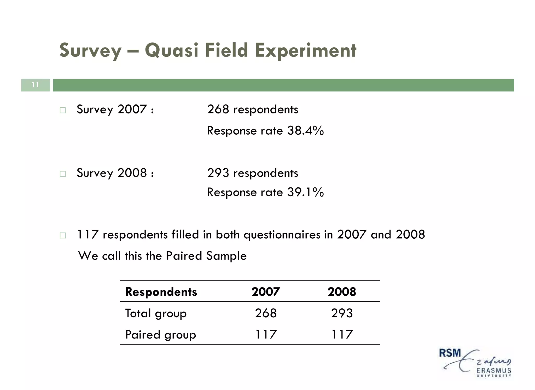 Survey – Quasi Field Experiment
11


      Survey 2007 :          268 respondents
                             Response rate 38.4%


      Survey 2008 :          293 respondents
                             Response rate 39.1%


      117 respondents filled in both questionnaires in 2007 and 2008
      We call this the Paired Sample

              Respondents              2007        2008
              Total group              268         293
              Paired group             117         117
 