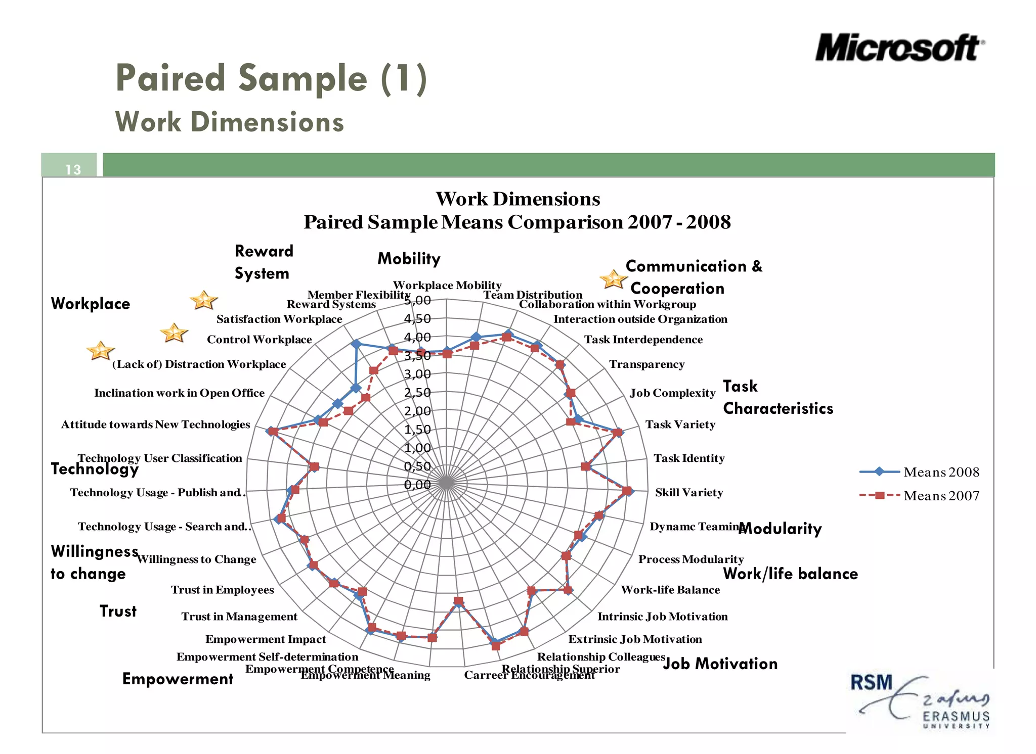 Paired Sample (1)
          Work Dimensions
  13
                                                         Work Dimensions
                                            Paired Sample Means Comparison 2007 - 2008
                                Reward                  Mobility
                                System                                                             Communication &
                                                           Workplace Mobility
                                             Member Flexibility          Team Distribution         Cooperation
Workplace                                 Reward Systems      5,00            Collaboration within Workgroup
                             Satisfaction Workplace           4,50                   Interaction outside Organization
                           Control Workplace                 4,00                           Task Interdependence
                                                             3,50
          (Lack of) Distraction Workplace                                                       Transparency
                                                             3,00
       Inclination work in Open Office                       2,50                                   Job Complexity    Task
                                                             2,00                                                     Characteristics
 Attitude towards New Technologies                           1,50                                     Task Variety

                                                             1,00
    Technology User Classification                                                                      Task Identity
Technology                                                   0,50                                                                         Means 2008
                                                             0,00
  Technology Usage - Publish and…                                                                       Skill Variety                     Means 2007

    Technology Usage - Search and…                                                                     Dynamc Teaming    Modularity
WillingnessWillingness to Change                                                                     Process Modularity
to change                                                                                                             Work/life balance
                    Trust in Employees                                                            Work-life Balance

        Trust         Trust in Management                                                     Intrinsic Job Motivation
                           Empowerment Impact                                            Extrinsic Job Motivation
                      Empowerment Self-determination                               Relationship Colleagues
                               Empowerment Competence                        Relationship Superior       Job Motivation
            Empowerment                   Empowerment Meaning          Carreer Encouragement
 