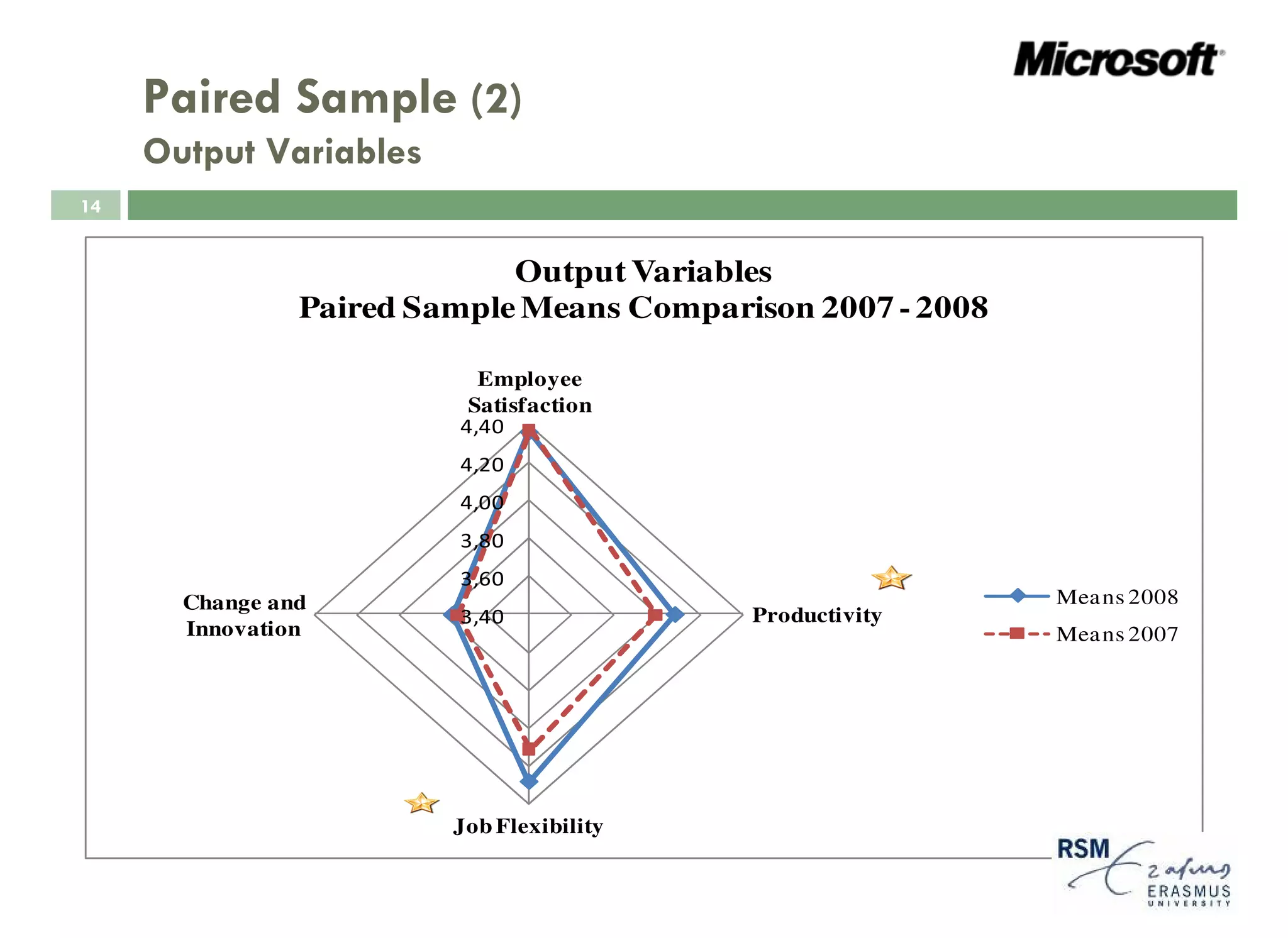 Paired Sample (2)
     Output Variables
14


                             Output Variables
                Paired Sample Means Comparison 2007 - 2008

                           Employee
                          Satisfaction
                         4,40
                         4,20
                         4,00
                         3,80
                         3,60
       Change and                                            Mea ns 2008
                         3,40              Productivity
       Innovation                                            Mea ns 2007




                         Job Flexibility
 