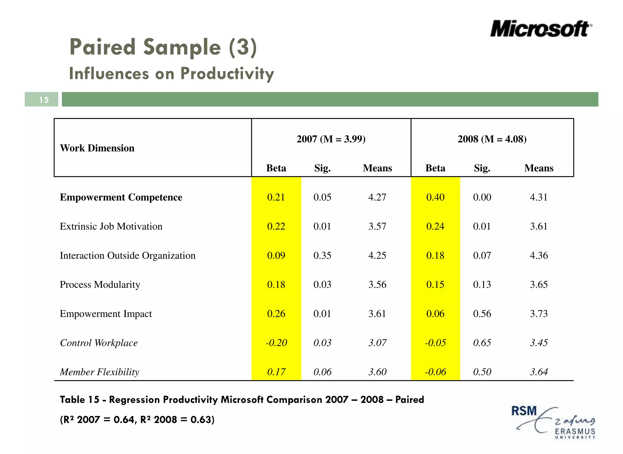 Paired Sample (3)
       Influences on Productivity
15



                                                       2007 (M = 3.99)                      2008 (M = 4.08)
     Work Dimension
                                                Beta      Sig.       Means          Beta       Sig.       Means

     Empowerment Competence                     0.21      0.05           4.27       0.40       0.00           4.31

     Extrinsic Job Motivation                   0.22      0.01           3.57       0.24       0.01           3.61

     Interaction Outside Organization           0.09      0.35           4.25       0.18       0.07           4.36

     Process Modularity                         0.18      0.03           3.56       0.15       0.13           3.65

     Empowerment Impact                         0.26      0.01           3.61       0.06       0.56           3.73

     Control Workplace                         -0.20      0.03           3.07       -0.05      0.65           3.45

     Member Flexibility                         0.17      0.06           3.60       -0.06      0.50           3.64

     Table 15 - Regression Productivity Microsoft Comparison 2007 – 2008 – Paired
     (R² 2007 = 0.64, R² 2008 = 0.63)
 