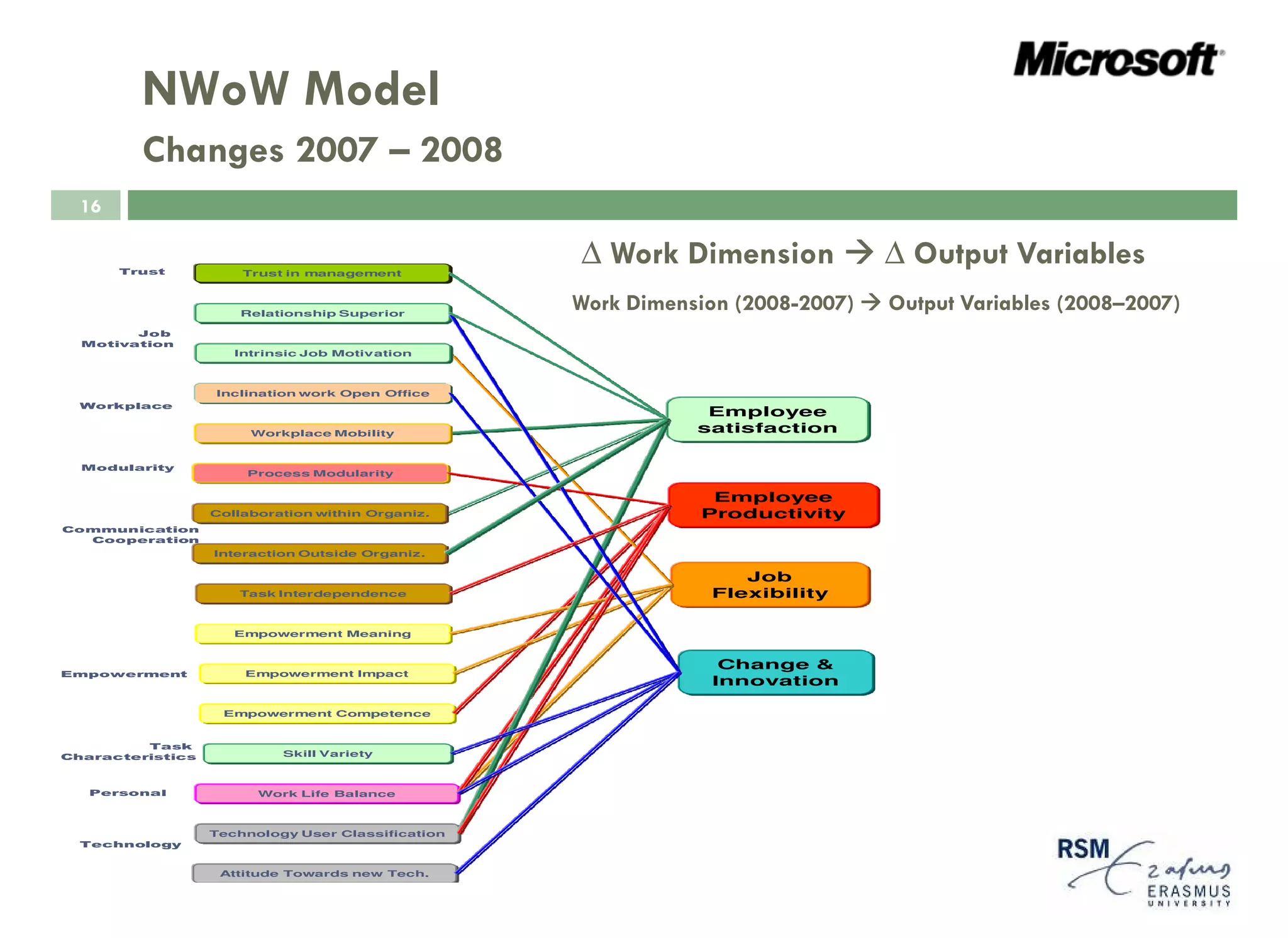 NWoW Model
         Changes 2007 – 2008
  16


       Trust          Trust in management
                                                      Work Dimension              Output Variables
                      Relationship Superior
                                                   Work Dimension (2008-2007)   Output Variables (2008–2007)
        Job
  Motivation
                     Intrinsic Job Motivation



                  Inclination work Open Office
  Workplace
                                                               Employee
                       Workplace Mobility                     satisfaction

  Modularity
                      Process Modularity

                                                               Employee
                  Collaboration within Organiz.               Productivity
Communication
  Cooperation
                  Interaction Outside Organiz.

                                                                  Job
                     Task Interdependence                      Flexibility

                     Empowerment Meaning


                                                                Change &
Empowerment           Empowerment Impact
                                                               Innovation

                   Empowerment Competence


         Task
Characteristics            Skill Variety



   Personal             Work Life Balance



                  Technology User Classification
  Technology


                   Attitude Towards new Tech.
 