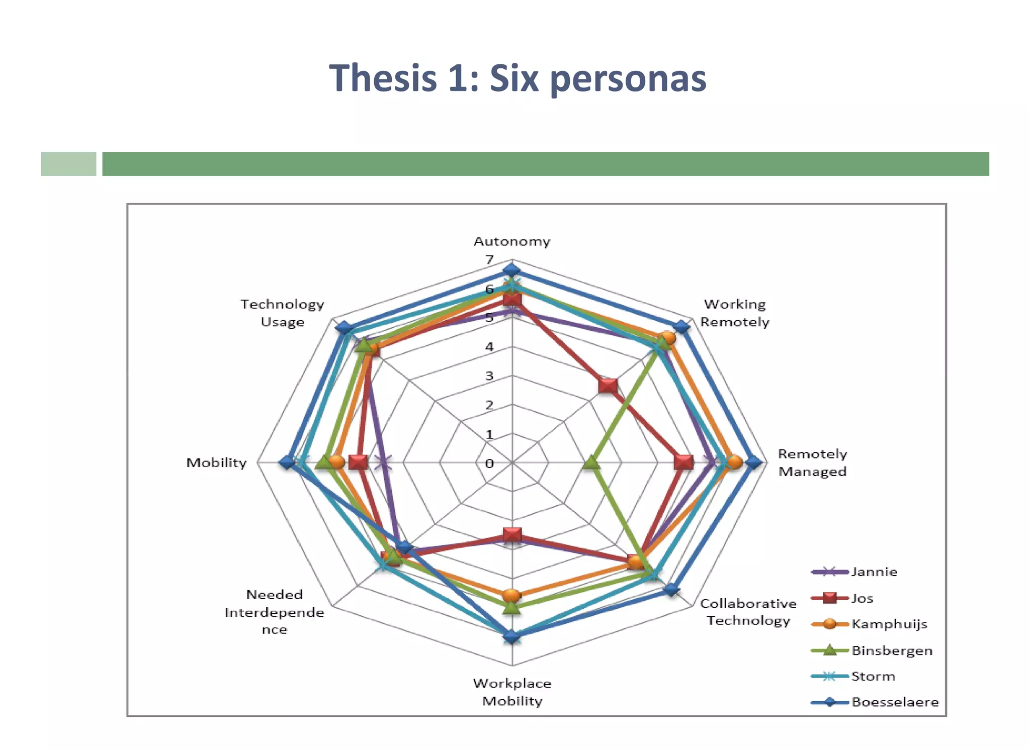 Thesis 1: Six personas
 