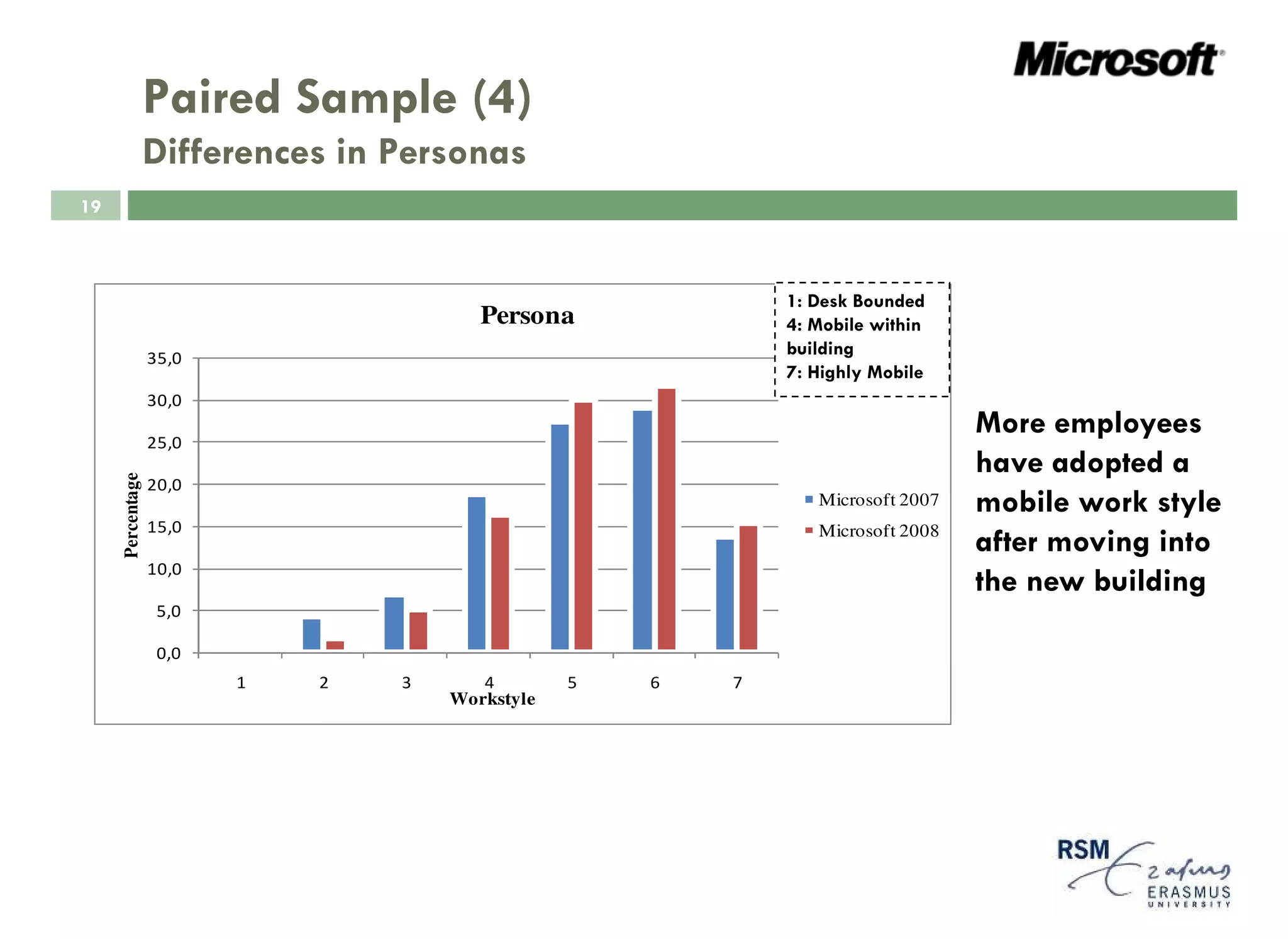 Paired Sample (4)
                  Differences in Personas
19



                                                             1: Desk Bounded
                                        Persona              4: Mobile within
                  35,0
                                                             building
                                                             7: Highly Mobile
                  30,0

                  25,0
                                                                                 More employees
                                                                                 have adopted a
     Percentage




                  20,0
                                                                Microsoft 2007   mobile work style
                  15,0                                          Microsoft 2008
                                                                                 after moving into
                  10,0
                                                                                 the new building
                   5,0

                   0,0
                         1   2   3      4        5   6   7
                                     Workstyle
 