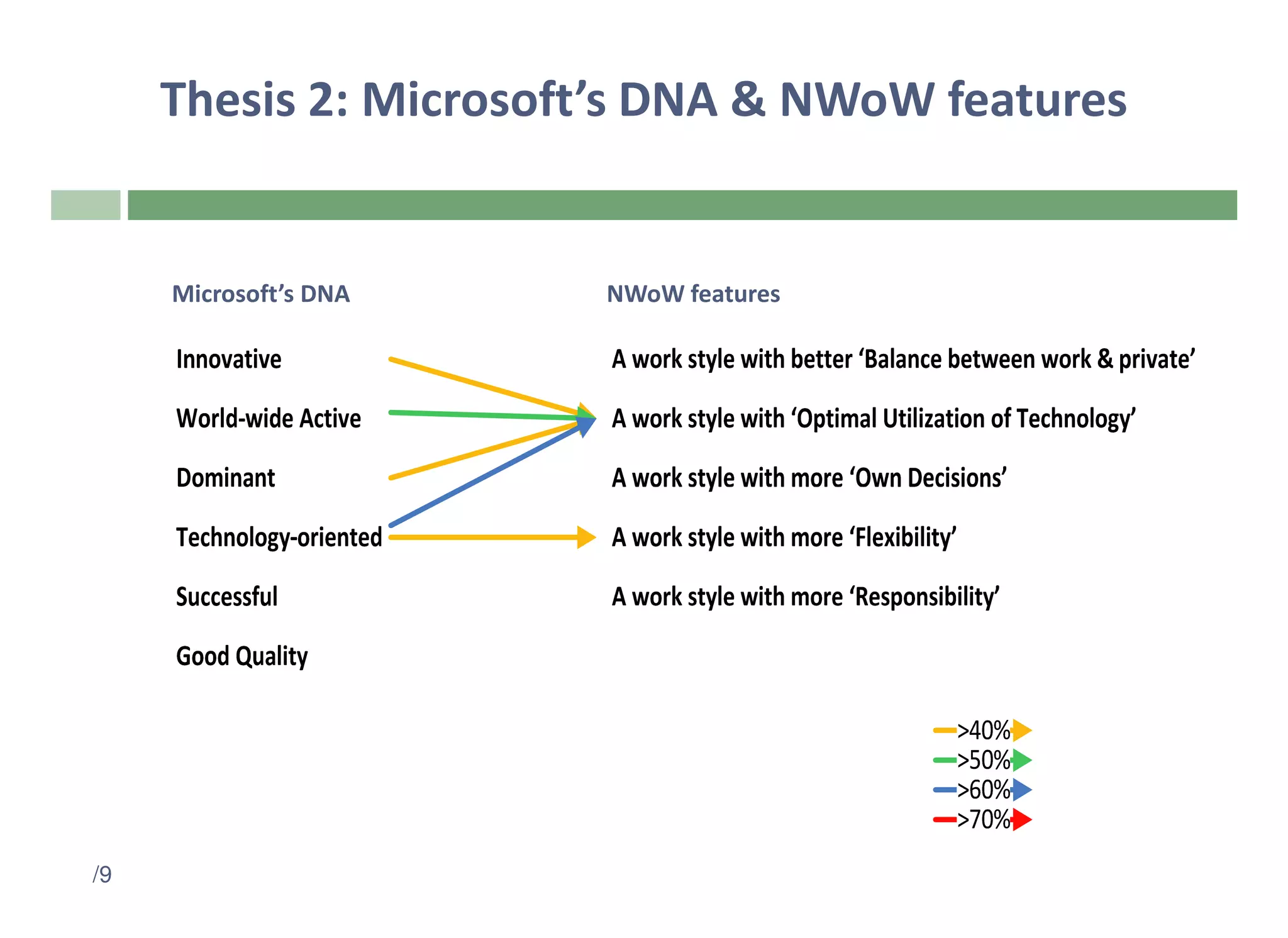 Thesis 2: Microsoft’s DNA & NWoW features


     Microsoft’s DNA   NWoW features




/9
 