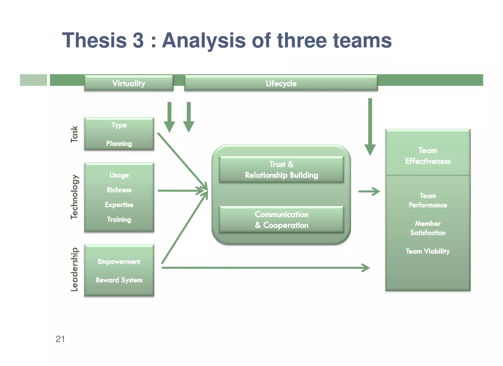Thesis 3 : Analysis of three teams




21
 