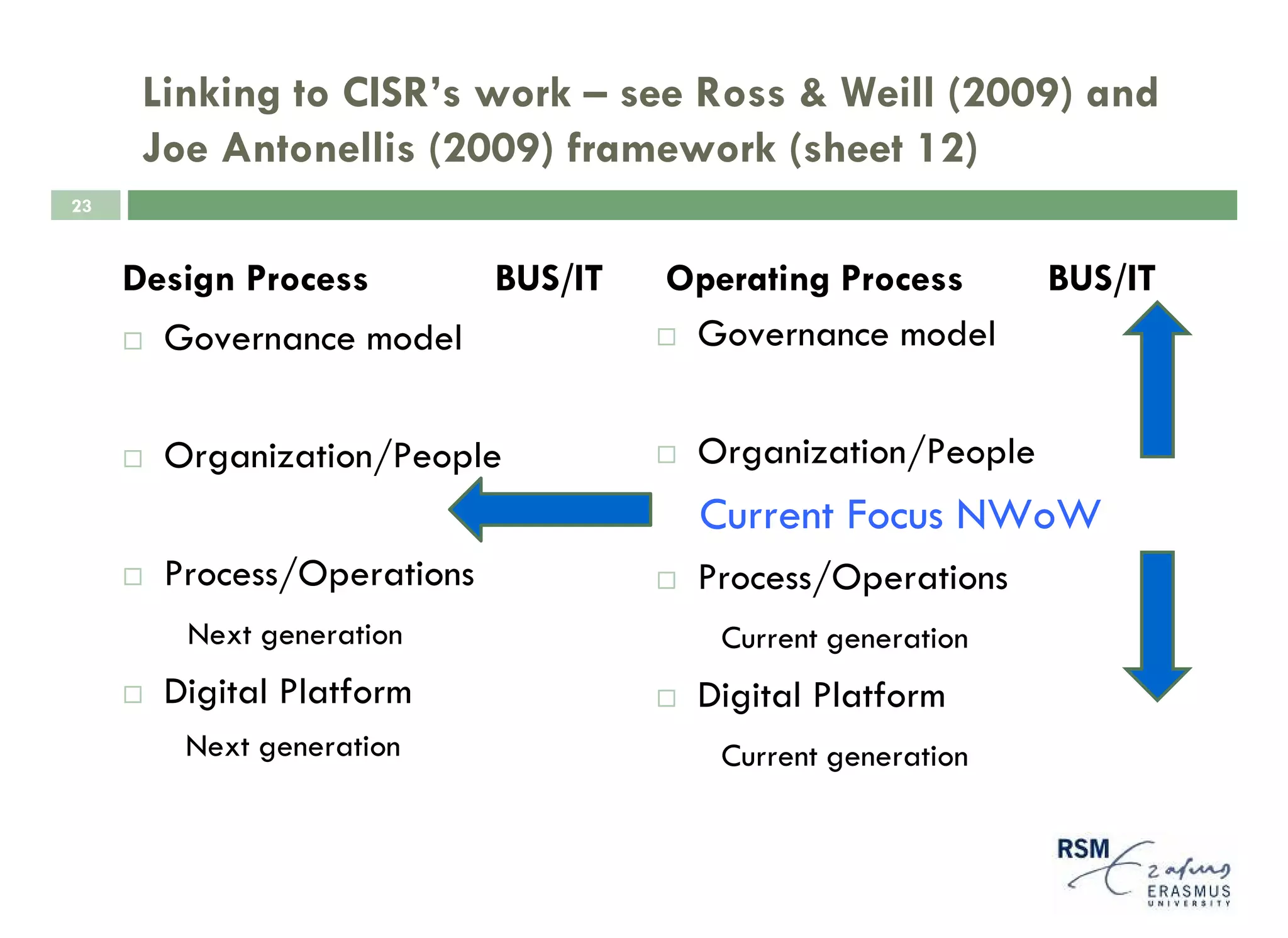 Linking to CISR’s work – see Ross & Weill (2009) and
      Joe Antonellis (2009) framework (sheet 12)
23


     Design Process     BUS/IT   Operating Process      BUS/IT
       Governance model           Governance model


       Organization/People        Organization/People
                                  Current Focus NWoW
       Process/Operations         Process/Operations
        Next generation            Current generation
       Digital Platform           Digital Platform
        Next generation            Current generation
 