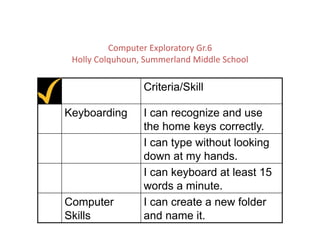 Computer	
  Exploratory	
  Gr.6	
  
 Holly	
  Colquhoun,	
  Summerland	
  Middle	
  School   	
  
                      Criteria/Skill

Keyboarding           I can recognize and use
                      the home keys correctly.
                      I can type without looking
                      down at my hands.
                      I can keyboard at least 15
                      words a minute.
Computer              I can create a new folder
Skills                and name it.
 