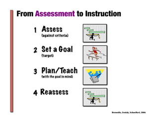 From Assessment to Instruction

    1 Assess
       (against criteria)



    2 Set a Goal
       (target)



    3 Plan/Teach
       (with the goal in mind)




    4 Reassess

                                 	
    	
    	
 
 