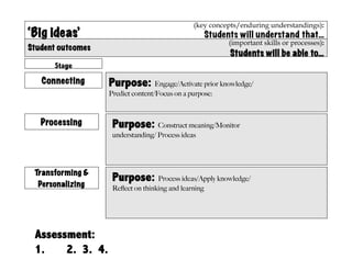 (key concepts/enduring understandings):
‘Big ideas’                                           Students will understand that…
                                                            (important skills or processes):
Student outcomes
                                                            Students will be able to…
      Stage
   Connecting      Purpose: Engage/Activate prior knowledge/
                   Predict content/Focus on a purpose:



   Processing       Purpose: Construct meaning/Monitor
                    understanding/ Process ideas




 Transforming &
  Personalizing
                    Purpose: Process ideas/Apply knowledge/
                    Reﬂect on thinking and learning




 Assessment:
 1.    2. 3. 4.
 
