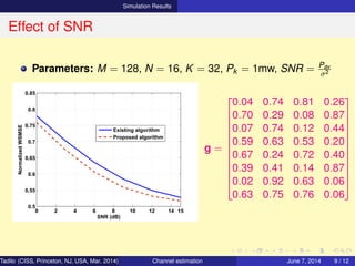 Simulation Results
Effect of SNR
Parameters: M = 128, N = 16, K = 32, Pk = 1mw, SNR = Pav
σ2
0 2 4 6 8 10 12 14 15
0.5
0.55
0.6
0.65
0.7
0.75
0.8
0.85
SNR (dB)
NormalizedWSMSE
Existing algorithm
Proposed algorithm
g =












0.04 0.74 0.81 0.26
0.70 0.29 0.08 0.87
0.07 0.74 0.12 0.44
0.59 0.63 0.53 0.20
0.67 0.24 0.72 0.40
0.39 0.41 0.14 0.87
0.02 0.92 0.63 0.06
0.63 0.75 0.76 0.06












Tadilo (CISS, Princeton, NJ, USA, Mar. 2014) Channel estimation March 20, 2014 9 / 12
 