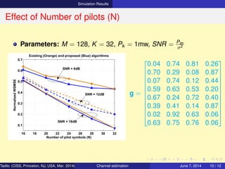 Simulation Results
Effect of Number of pilots (N)
Parameters: M = 128, K = 32, Pk = 1mw, SNR = Pav
σ2
16 18 20 22 24 26 28 30 32
0.1
0.2
0.3
0.4
0.5
0.6
0.7
Number of pilot symbols (N)
NormalizedWSMSE
Existing (Orange) and proposed (Blue) algorithms
SNR = 18dB
SNR = 12dB
SNR = 6dB
g =












0.04 0.74 0.81 0.26
0.70 0.29 0.08 0.87
0.07 0.74 0.12 0.44
0.59 0.63 0.53 0.20
0.67 0.24 0.72 0.40
0.39 0.41 0.14 0.87
0.02 0.92 0.63 0.06
0.63 0.75 0.76 0.06












Tadilo (CISS, Princeton, NJ, USA, Mar. 2014) Channel estimation March 20, 2014 10 / 12
 