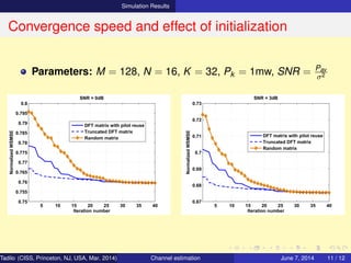 Simulation Results
Convergence speed and effect of initialization
Parameters: M = 128, N = 16, K = 32, Pk = 1mw, SNR = Pav
σ2
5 10 15 20 25 30 35 40
0.75
0.755
0.76
0.765
0.77
0.775
0.78
0.785
0.79
0.795
0.8
Iteration number
NormalizedWSMSE
SNR = 0dB
DFT matrix with pilot reuse
Truncated DFT matrix
Random matrix
5 10 15 20 25 30 35 40
0.67
0.68
0.69
0.7
0.71
0.72
0.73
SNR = 3dB
Iteration number
NormalizedWSMSE
DFT matrix with pilot reuse
Truncated DFT matrix
Random matrix
Tadilo (CISS, Princeton, NJ, USA, Mar. 2014) Channel estimation March 20, 2014 11 / 12
 
