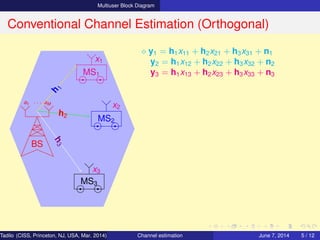 Multiuser Block Diagram
Conventional Channel Estimation (Orthogonal)
BS
a1 · · · aM
MS1
MS2
MS3
h
1
h2
h3
x1
x2
x3
⋄ y1 = h1x11 + h2x21 + h3x31 + n1
y2 = h1x12 + h2x22 + h3x32 + n2
y3 = h1x13 + h2x23 + h3x33 + n3
Tadilo (CISS, Princeton, NJ, USA, Mar. 2014) Channel estimation March 20, 2014 5 / 12
 