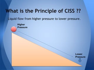 What is the Principle of CISS ?? 
Liquid flow from higher pressure to lower pressure. 
Higher 
Pressure 
Lower 
Pressure 
 