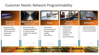 Private Cloud
Automation
Research/
Academia
 Experimental
OpenFlow/SDN
components for
production
networks
Massively Scalable
Data Center
 Customize with
ProgrammaticAPIs
to provide deep
insight into network
traffic
Service
Providers
 Policy-based
control and
analytics to
optimize and
monetize
service delivery
Enterprise
 Virtual workloads,
VDI, Orchestration
of security profiles
Customer Needs: Network Programmability
Cloud
 Automated
provisioning and
programmable
overlay,
OpenStack
Diverse Programmability Requirements Across Segments
(Automation & Programmability)
Network Flow
Management
Network
“Slicing”
Scalable
Multi-Tenancy Agile Service Delivery
 