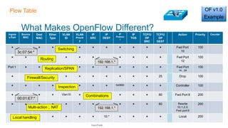 Ingres
s Port
Source
MAC
Dest
MAC
Ether
Type
VLAN
ID
VLAN
Priorit
y
IP
SRC
IP
DEST
IP
Protoco
l
IP
TOS
TCP/U TCP/U
DP DP
SRC DEST
Action Priority Counter
* * * * * * * * Fwd Port
10
100
* * * * * * * * * * * Fwd Port
12
100
Port 1
* * * * * * * * * * * Fwd Port
14…24
100
* * * * * * * * * * * 25 Drop 100
* * * * 0x0800
* * * Controller 100
*
* *
* * Vlan10
* * * * * * 80 Fwd Port 8 200
* * * * * * * * * 80 Rewrite
10.1.2.3;
Fwd port 9
200
* * * * * * * 10.*
* * * * Local 200
192.168.1.*
192.168.1.*
Switching *
Replication/SPAN
Firewall/Security
Inspection * *
Combinations
* Multi-action ; NAT
Local handling
What Makes OpenFlow Different?
Flow Table
00:01:E7:*
3c:07:54:*
* *
Routing
OF v1.0
Example
Cisco Public
 