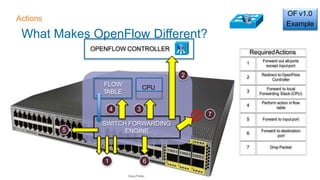 FLOW
TABLE
OPENFLOW CONTROLLER
6
2
7
CPU
1
4 3
SWITCH FORWARDING
ENGINE5
1
RequiredActions
Forward out all ports
except inputport
2
Redirect toOpenFlow
Controller
3
Forward to local
Forwarding Stack (CPU)
4
Perform action inflow
table
5 Forward to inputport
6
Forward to destination
port
7 Drop Packet
What Makes OpenFlow Different?
Actions
OF v1.0
Example
Cisco Public
 