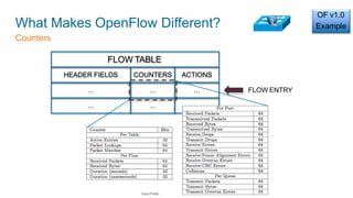 FLOW TABLE
HEADER FIELDS COUNTERS ACTIONS
…
…
… …
… …
FLOW ENTRY
What Makes OpenFlow Different?
Counters
OF v1.0
Example
Cisco Public
 