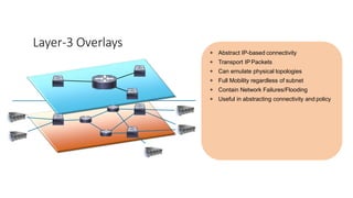 Layer-3 Overlays
+ Abstract IP-based connectivity
+ Transport IP Packets
+ Can emulate physical topologies
+ Full Mobility regardless of subnet
+ Contain Network Failures/Flooding
+ Useful in abstracting connectivity and policy
 