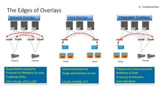 VM VM VM VM
The Edges of Overlays
Network Overlays Host Overlays Integrated Overlays
Physical Physical Physical
VM VM
Virtual Virtual Virtual
Router/Switch end-points
Protocols for Resiliency & Loops
Traditional VPNs
OTV, VXLAN, VPLS, LISP
Virtual end-points only
Single administrative domain
VXLAN, NVGRE, STT
Physical and virtual end-points
Resiliency & Scale
Cross-org & Federation
Open Standards
Tunnel End-Point
 