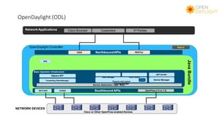 Southbound APIs
Device ManagerForwarding Rules Manager
Dijkstra SPF
JavaBundle
OpenFlow (1.0 or 1.3)
Service Abstraction Layer (SAL)
Web UIOpenDaylight Controller
NorthboundAPIsOSGI RESTful
NetworkApplications
ARP Handler
Cisco Sourced Customers 3rd Parties
H/A
NETWORK DEVICES
Cisco or Other OpenFlow-enabled Devices
OpenDaylight (ODL)
Basic Operation Infrastructure
Stats Manager HostTracker
Physical and Logical
TopologyManager
NETCONF OVSDB
 