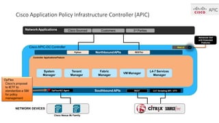 Southbound APIs
Web UICisco APIC-DC Controller
NorthboundAPIs RESTful
NetworkApplications
NETWORK DEVICES
Cisco Nexus 9k Family
Cisco Sourced Customers 3rd Parties
Advanced GUI
with Extended
Features
Controller Applications/Feature
OpFlex/ACI Agent
Cisco Application Policy Infrastructure Controller (APIC)
REST L4-7 Scripting API / VTY
Python
System
Manager
Tenant
Manager
Fabric
Manager
VM Manager
L4-7 Services
Manager
OpFlex
Cisco’s proposal
to IETF to
standardize a SBI
for policy
management
 